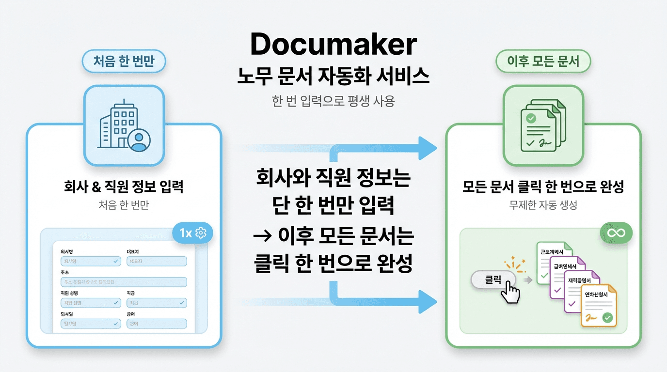 자동화된 문서 생성 프로세스